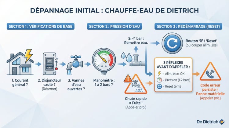 Dépannage initial sur chauffe-eau thermodynamique De Dietrich